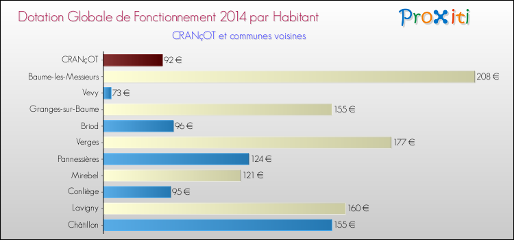 Montant des dotations globales de fonctionnement DGF par Habitant pour CRANçOT et les communes proches en 2014. Comparaison des des dotations globales de fonctionnement DGF par habitant pour CRANçOT et les communes voisines en 2014.