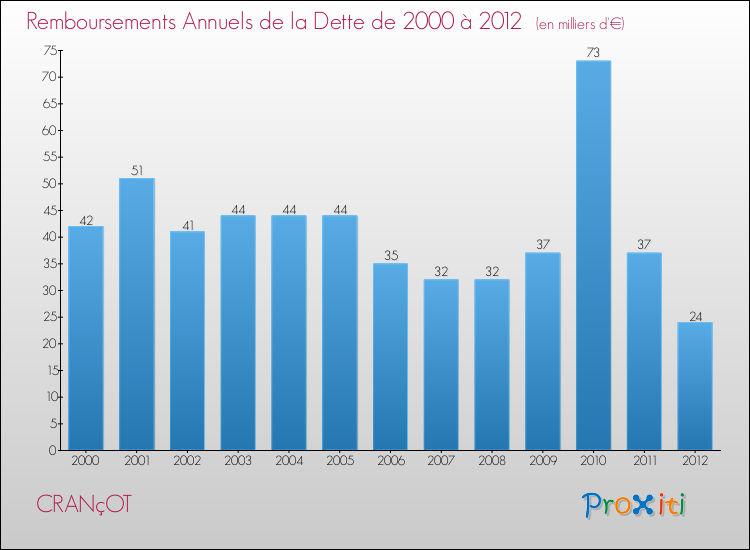 Evolution de l'annuité de la dette pour la commune de CRANçOT de 2000 à 2012 Annuités de la dette pour CRANçOT de 2000 à 2012