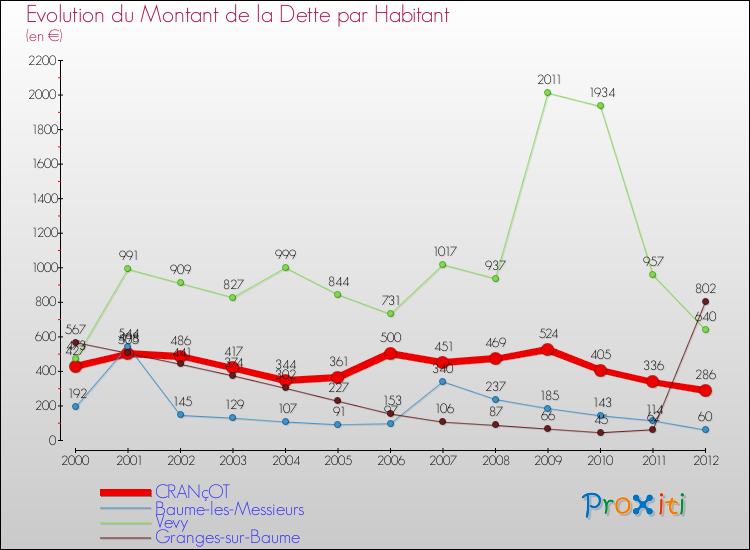 Evolution de la dette par habitant pour la commune de CRANçOT et les communes proches de 2000 à 2012 Comparaison de la dette par habitant pour CRANçOT et les communes voisines de 2000 à 2012