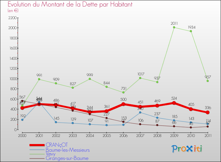 Evolution de la dette par habitant pour la commune de CRANçOT et les communes proches Comparaison de la dette par habitant pour CRANçOT et les communes voisines