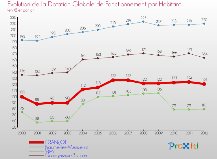 Evolution et montant de la dotation globale de fonctionnement par Habitant pour CRANçOT et les communes proches Comparaison des dotations globales de fonctionnement par habitant pour CRANçOT et les communes voisines
