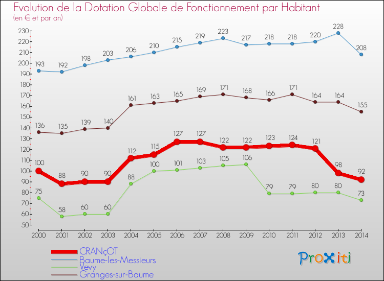 Evolution et montant de la dotation globale de fonctionnement par Habitant pour CRANçOT et les communes proches de 2000 à 2014. Comparaison des dotations globales de fonctionnement par habitant pour CRANçOT et les communes voisines de 2000 à 2014.