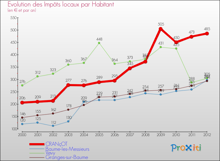 Evolution et montant des impôts locaux par Habitant pour CRANçOT et les communes proches Comparaison des impôts locaux par habitant pour CRANçOT et les communes voisines