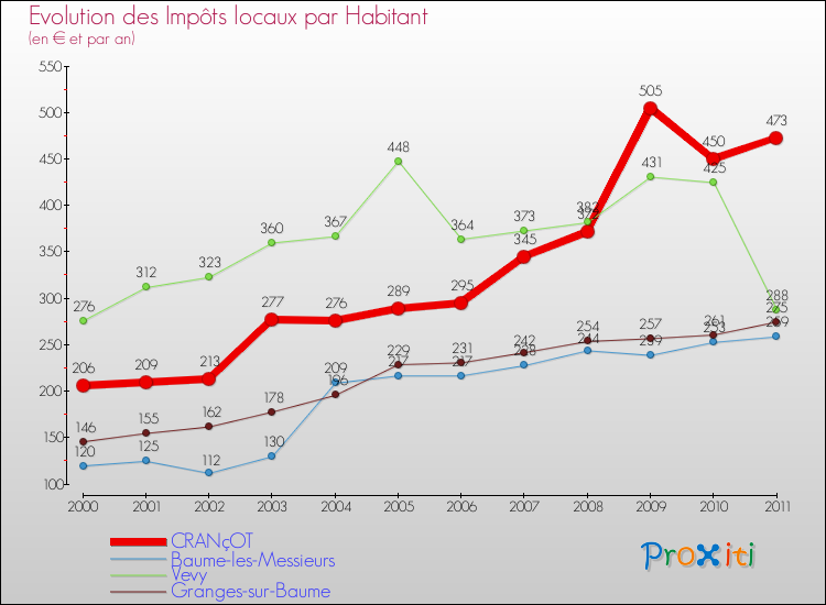 Evolution et montant des impôts locaux par Habitant pour CRANçOT et les communes proches Comparaison des impôts locaux par habitant pour CRANçOT et les communes voisines