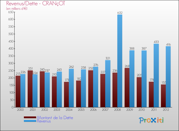 Evolution comparée de la dette et des revenus pour la commune de CRANçOT de 2000 à 2012 Comparaison de la dette et des revenus pour CRANçOT de 2000 à 2012