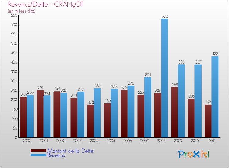 Evolution comparée de la dette et des revenus pour la commune de CRANçOT de 2000 à 2011 Comparaison de la dette et des revenus pour CRANçOT de 2000 à 2011