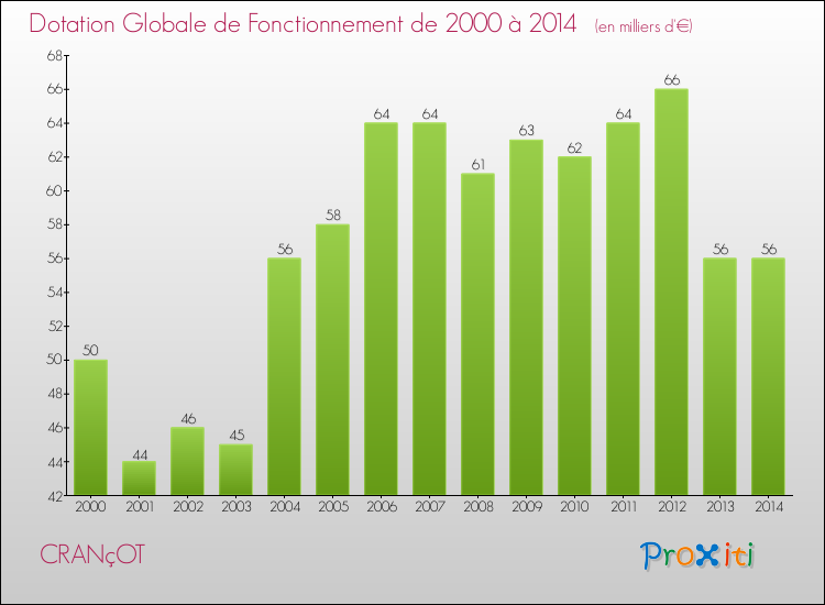 Evolution du montant de la Dotation Globale de Fonctionnement pour la commune de CRANçOT de 2000 à 2014 Evolution du montant de la Dotation Globale de Fonctionnement pour CRANçOT de 2000 à 2014