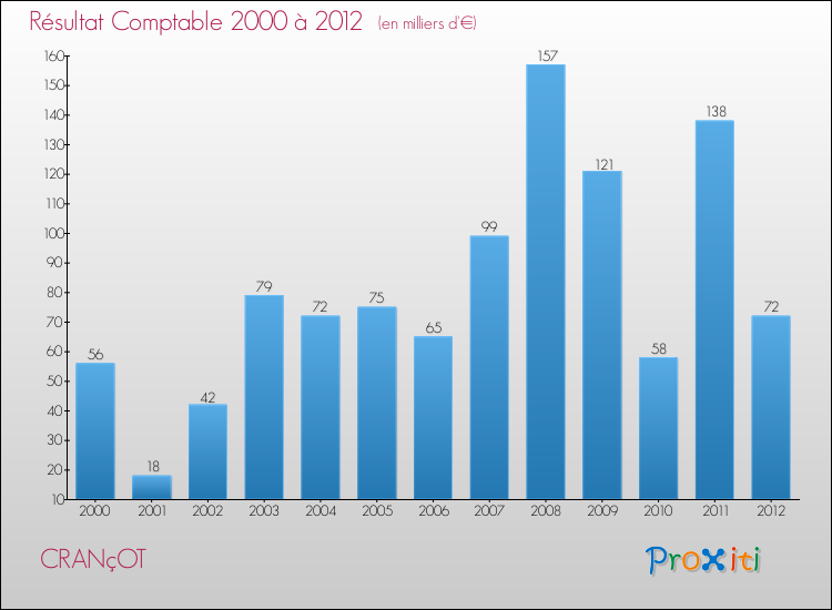 Evolution du résultat comptable pour la commune de CRANçOT de 2000 à 2012 Evolution du résultat comptable pour CRANçOT de 2000 à 2012