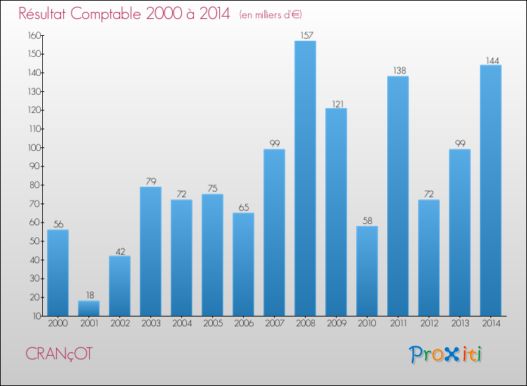 Evolution du résultat comptable pour la commune de CRANçOT de 2000 à 2014 Evolution du résultat comptable pour CRANçOT de 2000 à 2014