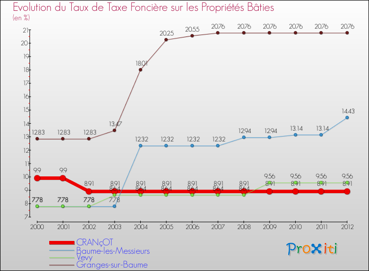 Evolution du taux de la taxe foncière sur le bati pour CRANçOT et les communes proches de 2000 à 2012 Comparaison des taux de taxe foncière sur le bati pour CRANçOT et les communes voisines de 2000 à 2012