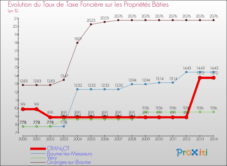 Evolution du taux de la taxe foncière sur le bati pour CRANçOT et les communes proches de 2000 à 2014 Comparaison des taux de taxe foncière sur le bati pour CRANçOT et les communes voisines de 2000 à 2014