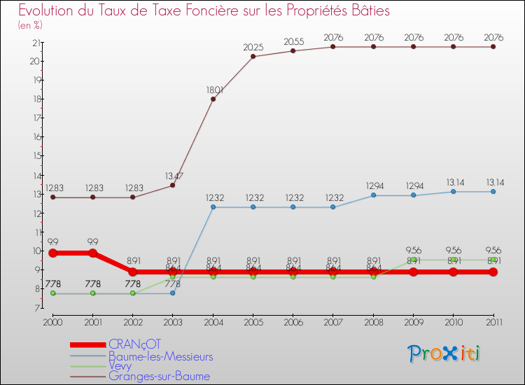 Evolution du taux de la taxe foncière sur le bati pour CRANçOT et les communes proches Comparaison des taux de taxe foncière sur le bati pour CRANçOT et les communes voisines
