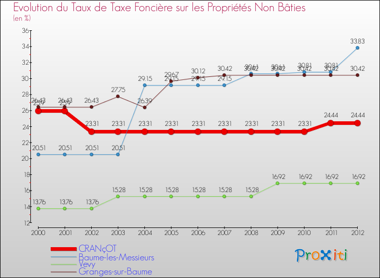 Evolution du taux de la taxe foncière sur les immeubles et terrains non batis pour CRANçOT et les communes proches de 2000 à 2012 Comparaison des taux de la taxe foncière sur les immeubles et terrains non batis pour CRANçOT et les communes voisines de 2000 à 2012