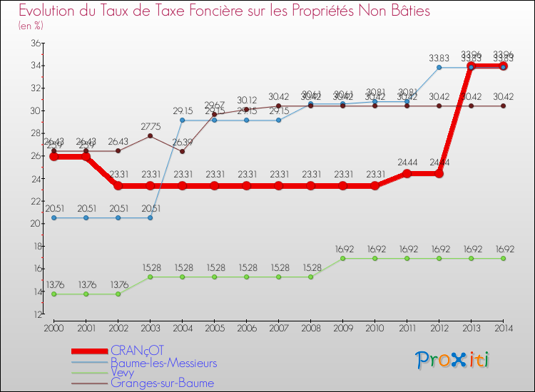 Evolution du taux de la taxe foncière sur les immeubles et terrains non batis pour CRANçOT et les communes proches de 2000 à 2014 Comparaison des taux de la taxe foncière sur les immeubles et terrains non batis pour CRANçOT et les communes voisines de 2000 à 2014