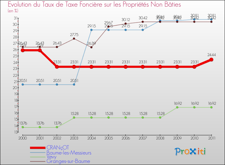 Evolution du taux de la taxe foncière sur les immeubles et terrains non batis pour CRANçOT et les communes proches Comparaison des taux de la taxe foncière sur les immeubles et terrains non batis pour CRANçOT et les communes voisines