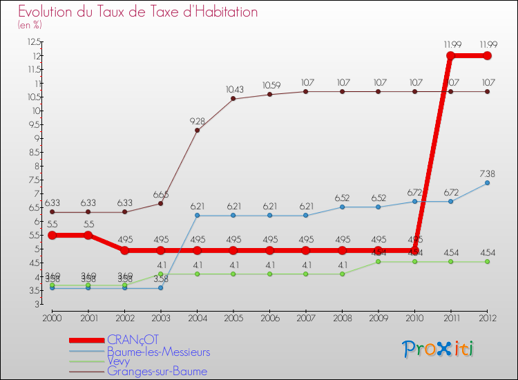 Evolution du taux de la taxe d'habitation pour CRANçOT et les communes proches Comparaison des taux de la taxe d'habitation pour CRANçOT et les communes voisines