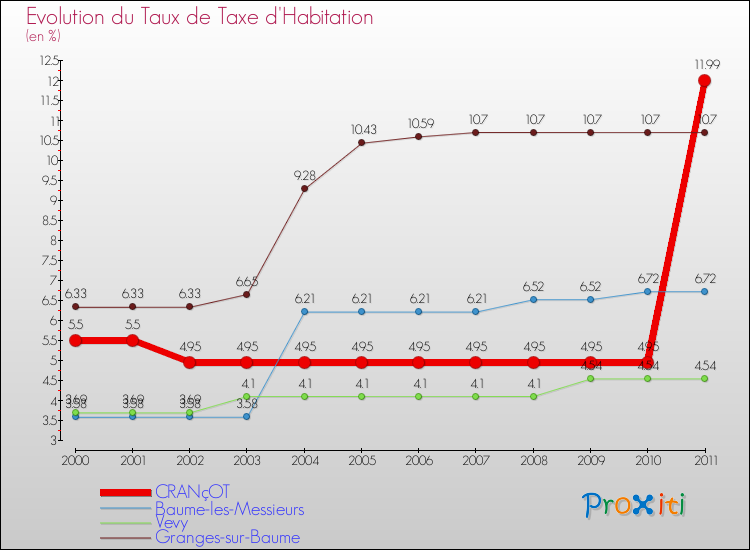 Evolution du taux de la taxe d'habitation pour CRANçOT et les communes proches Comparaison des taux de la taxe d'habitation pour CRANçOT et les communes voisines