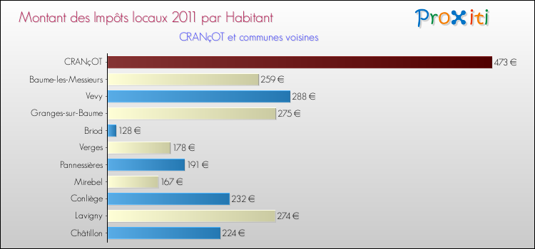 Montant des impôts locaux par Habitant pour CRANçOT et les communes proches Comparaison des impôts locaux par habitant pour CRANçOT et les communes voisines