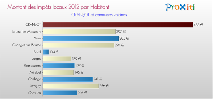 Montant des impôts locaux par Habitant pour CRANçOT et les communes proches Comparaison des impôts locaux par habitant pour CRANçOT et les communes voisines