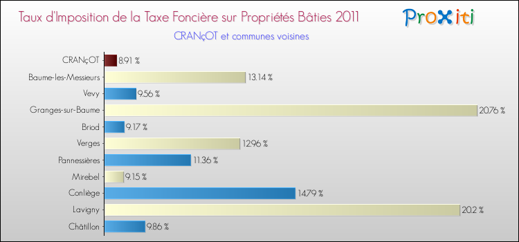 Taux d'imposition de la taxe foncière sur le bati 2011 pour CRANçOT et les communes proches Comparaison des taux d'imposition de la taxe foncière sur le bati 2011 pour CRANçOT et les communes voisines