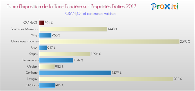 Taux d'imposition de la taxe foncière sur le bati 2012 pour CRANçOT et les communes proches Comparaison des taux d'imposition de la taxe foncière sur le bati 2012 pour CRANçOT et les communes voisines