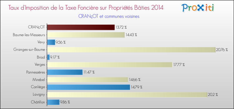 Taux d'imposition de la taxe foncière sur le bati 2014 pour CRANçOT et les communes proches Comparaison des taux d'imposition de la taxe foncière sur le bati 2014 pour CRANçOT et les communes voisines