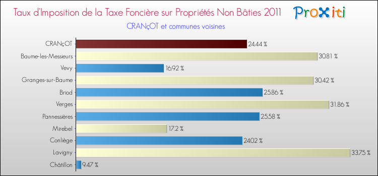 Taux d'imposition de la taxe foncière sur les immeubles et terrains non batis 2011 pour CRANçOT et les communes proches Comparaison des taux d'imposition de la taxe foncière sur les immeubles et terrains non batis 2011 pour CRANçOT et les communes voisines