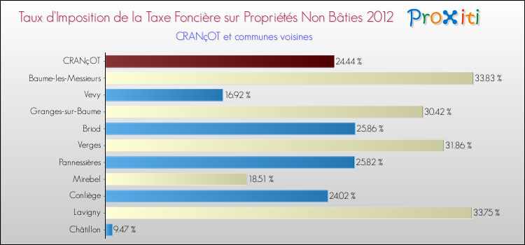 Taux d'imposition de la taxe foncière sur les immeubles et terrains non batis 2012 pour CRANçOT et les communes proches Comparaison des taux d'imposition de la taxe foncière sur les immeubles et terrains non batis 2012 pour CRANçOT et les communes voisines