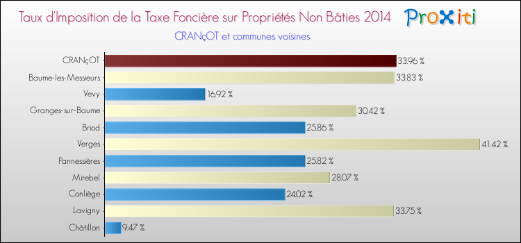 Taux d'imposition de la taxe foncière sur les immeubles et terrains non batis 2014 pour CRANçOT et les communes proches Comparaison des taux d'imposition de la taxe foncière sur les immeubles et terrains non batis 2014 pour CRANçOT et les communes voisines