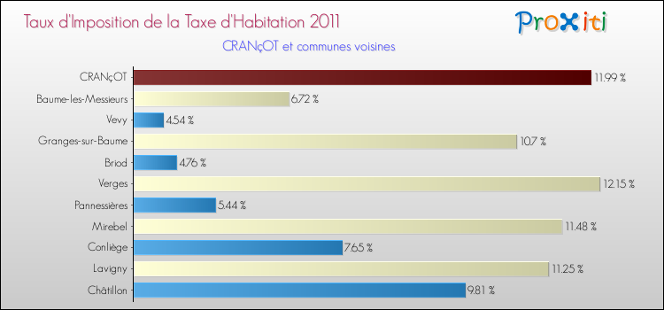 Taux d'imposition de la taxe d'habitation 2011 pour CRANçOT et les communes proches Comparaison des taux d'imposition de la taxe d'habitation 2011 pour CRANçOT et les communes voisines