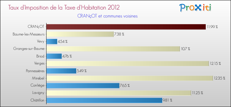Taux d'imposition de la taxe d'habitation 2012 pour CRANçOT et les communes proches Comparaison des taux d'imposition de la taxe d'habitation 2012 pour CRANçOT et les communes voisines