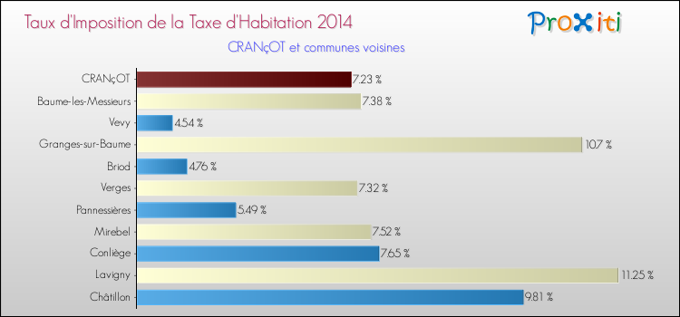 Taux d'imposition de la taxe d'habitation 2014 pour CRANçOT et les communes proches Comparaison des taux d'imposition de la taxe d'habitation 2014 pour CRANçOT et les communes voisines