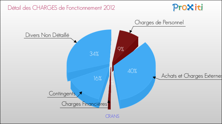 Décomposition des Charges de Fonctionnement 2012 de la commune de CRANS Charges de Fonctionnement 2012 pour la commune de CRANS