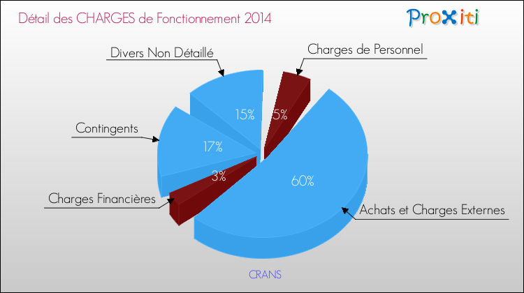 Décomposition des Charges de Fonctionnement 2014 de la commune de CRANS Charges de Fonctionnement 2014 pour la commune de CRANS