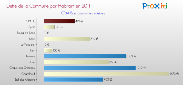 Dette par habitant de la commune en 2011 pour CRANS et les communes proches Comparaison de la dette par habitant de la commune en 2011 pour CRANS et les communes voisines