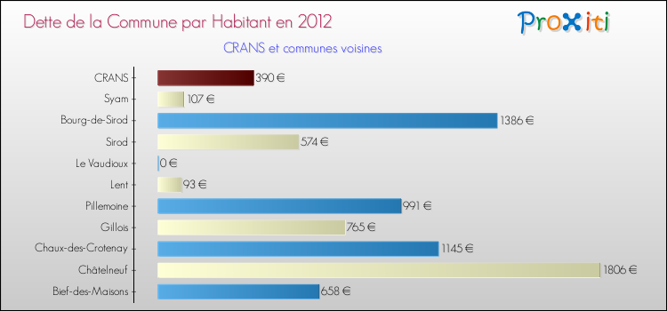 Dette par habitant de la commune en 2012 pour CRANS et les communes proches Comparaison de la dette par habitant de la commune en 2012 pour CRANS et les communes voisines