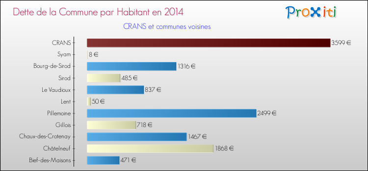 Dette par habitant de la commune en 2014 pour CRANS et les communes proches Comparaison de la dette par habitant de la commune en 2014 pour CRANS et les communes voisines