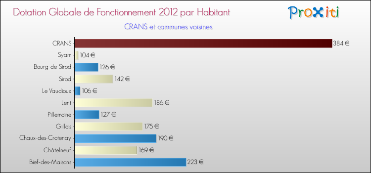Montant des dotations globales de fonctionnement DGF par Habitant pour CRANS et les communes proches Comparaison des des dotations globales de fonctionnement DGF par habitant pour CRANS et les communes voisines