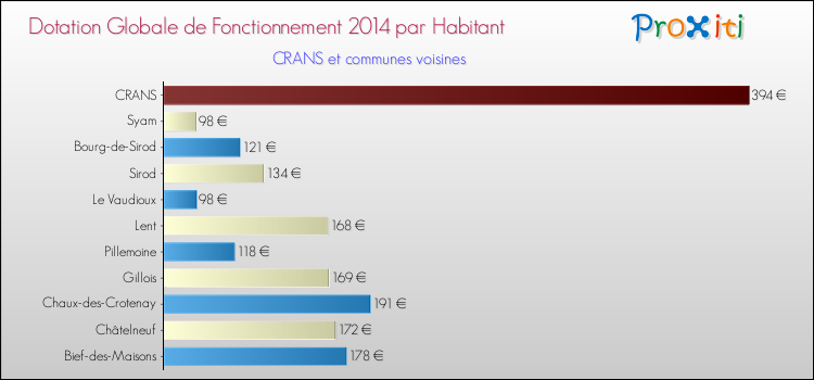 Montant des dotations globales de fonctionnement DGF par Habitant pour CRANS et les communes proches en 2014. Comparaison des des dotations globales de fonctionnement DGF par habitant pour CRANS et les communes voisines en 2014.