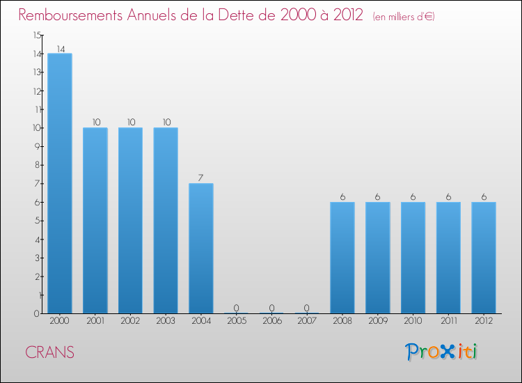 Evolution de l'annuité de la dette pour la commune de CRANS de 2000 à 2012 Annuités de la dette pour CRANS de 2000 à 2012
