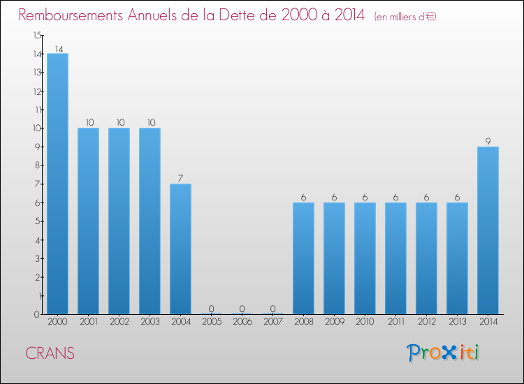 Evolution de l'annuité de la dette pour la commune de CRANS de 2000 à 2014 Annuités de la dette pour CRANS de 2000 à 2014