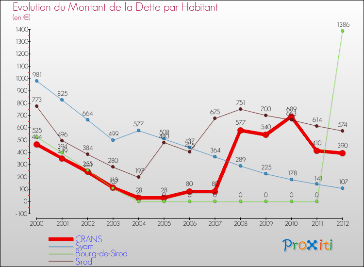 Evolution de la dette par habitant pour la commune de CRANS et les communes proches de 2000 à 2012 Comparaison de la dette par habitant pour CRANS et les communes voisines de 2000 à 2012