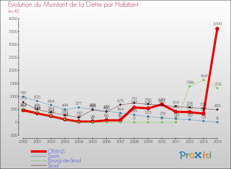 Evolution de la dette par habitant pour la commune de CRANS et les communes proches de 2000 à 2014 Comparaison de la dette par habitant pour CRANS et les communes voisines de 2000 à 2014