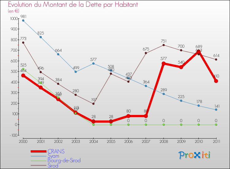 Evolution de la dette par habitant pour la commune de CRANS et les communes proches Comparaison de la dette par habitant pour CRANS et les communes voisines