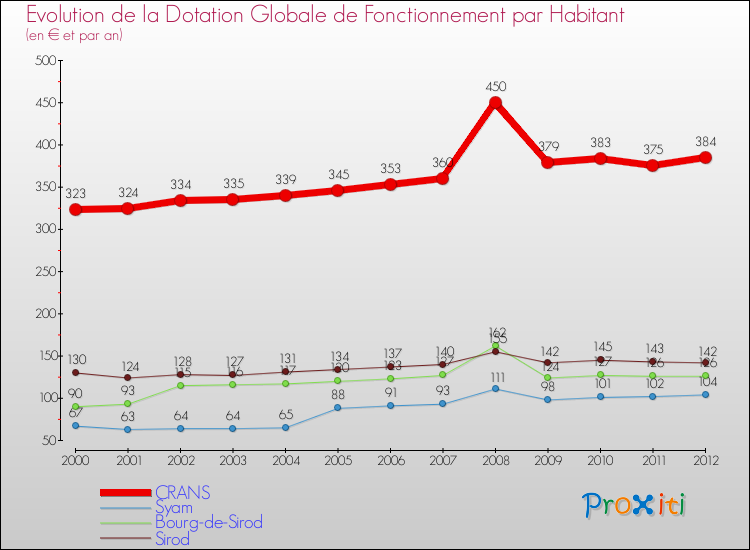 Evolution et montant de la dotation globale de fonctionnement par Habitant pour CRANS et les communes proches Comparaison des dotations globales de fonctionnement par habitant pour CRANS et les communes voisines