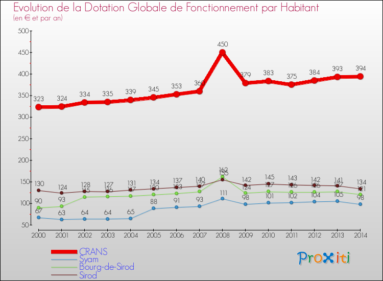 Evolution et montant de la dotation globale de fonctionnement par Habitant pour CRANS et les communes proches de 2000 à 2014. Comparaison des dotations globales de fonctionnement par habitant pour CRANS et les communes voisines de 2000 à 2014.