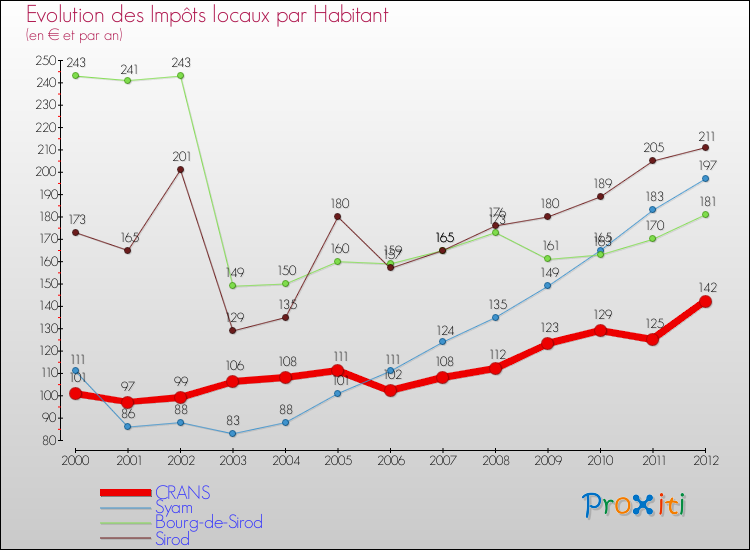 Evolution et montant des impôts locaux par Habitant pour CRANS et les communes proches Comparaison des impôts locaux par habitant pour CRANS et les communes voisines