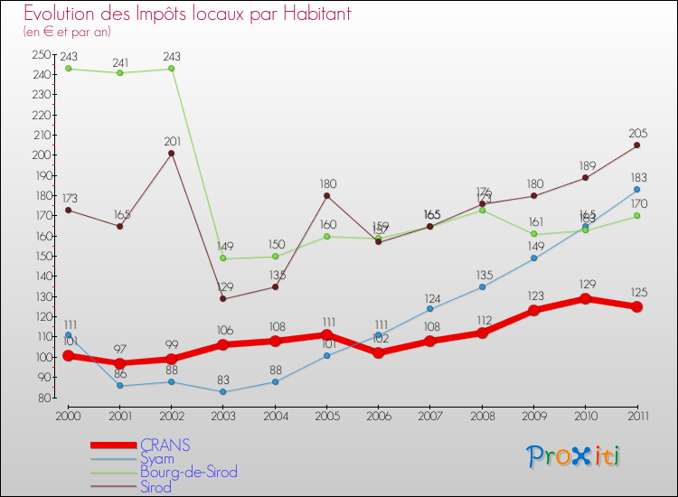 Evolution et montant des impôts locaux par Habitant pour CRANS et les communes proches Comparaison des impôts locaux par habitant pour CRANS et les communes voisines
