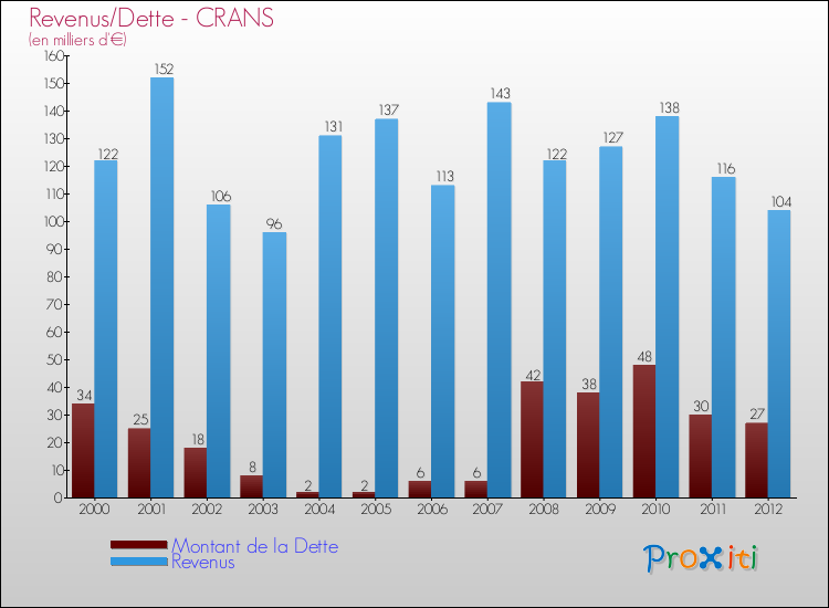 Evolution comparée de la dette et des revenus pour la commune de CRANS de 2000 à 2012 Comparaison de la dette et des revenus pour CRANS de 2000 à 2012