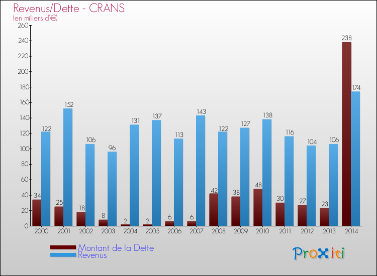 Evolution comparée de la dette et des revenus pour la commune de CRANS de 2000 à 2014 Comparaison de la dette et des revenus pour CRANS de 2000 à 2014